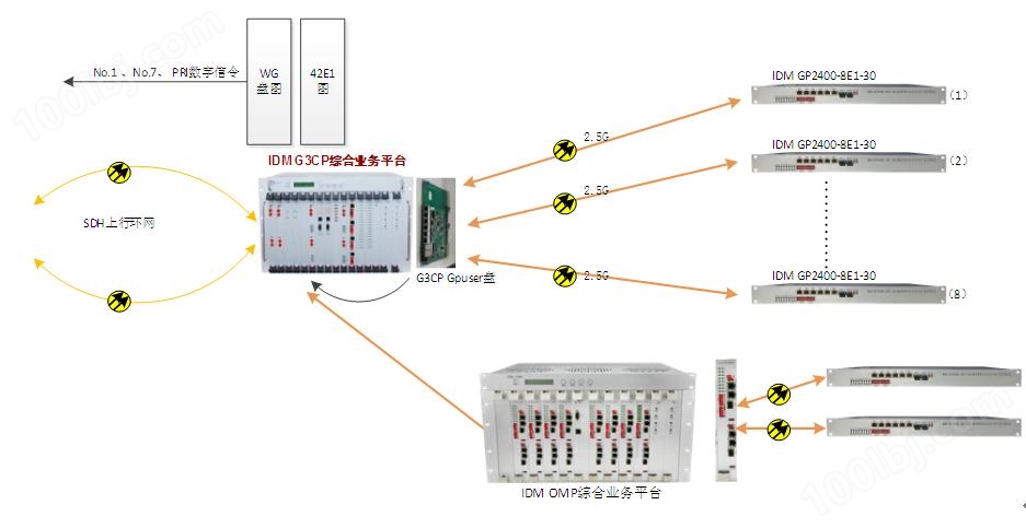 IDM GP2400-8E1-30超宽带综合业务光纤复用设备应用图03.JPG