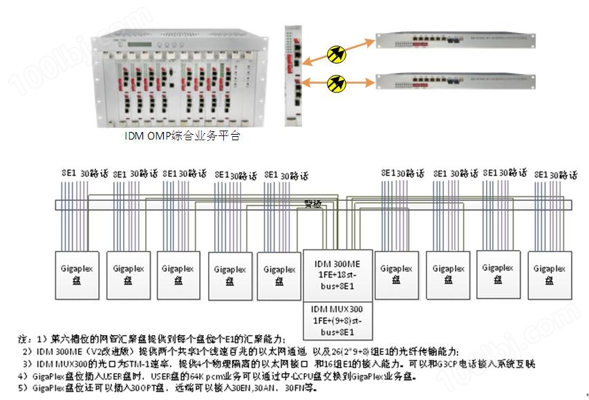 IDM GP2400-8E1-30超宽带综合业务光纤复用设备应用图02.JPG