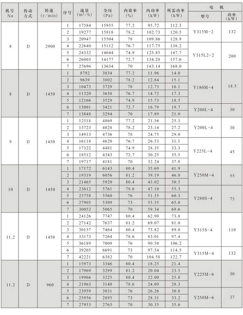 9-26系列高压离心通风机性能参数与选用配置表(2)