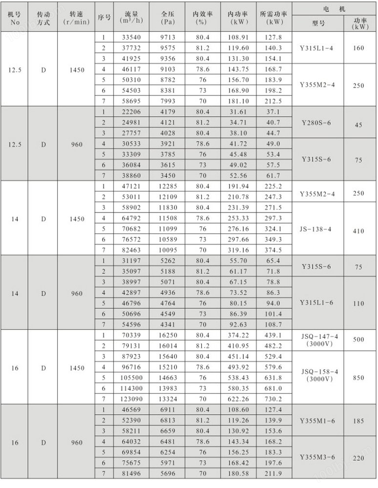 9-26系列高压离心通风机性能参数与选用配置表(3)