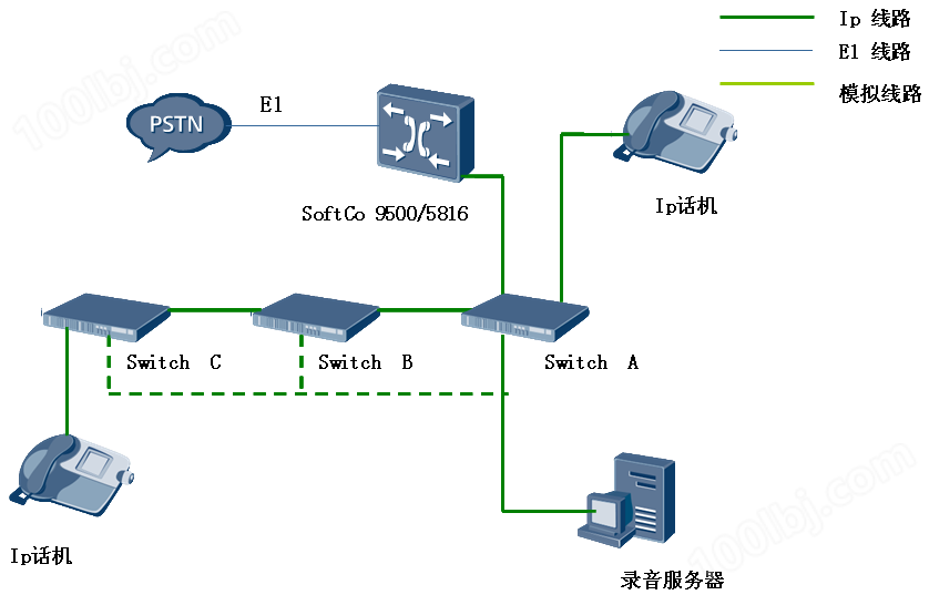 基于交换机远程端像的IP录音组网图