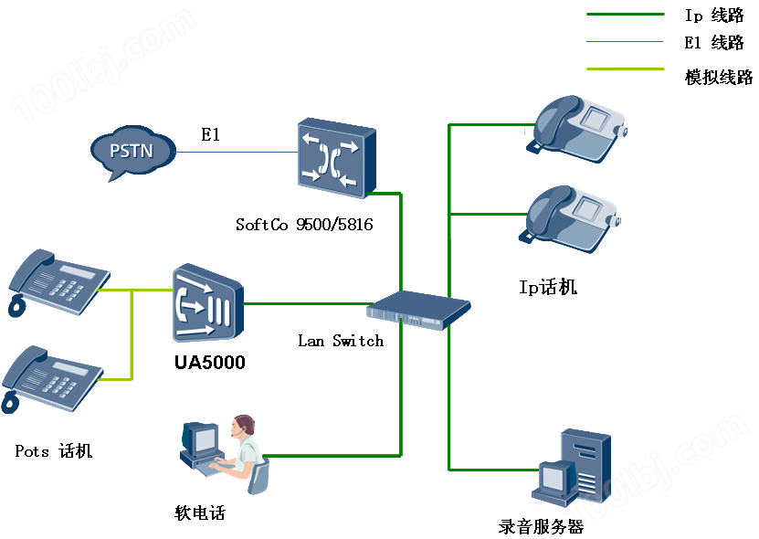 交换机本地端像的IP录音组网图