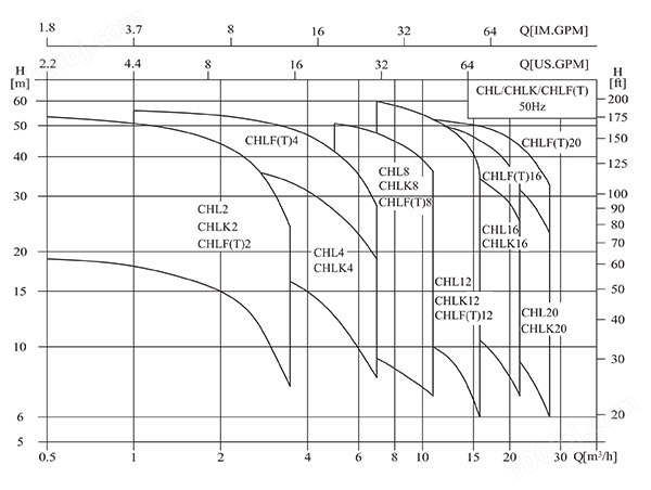 CHL轻型不锈钢卧式多级离心泵性能曲线图